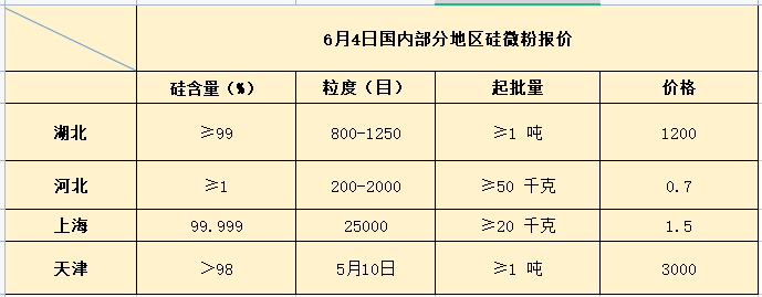 6月4日國內部分地區硅微粉報價